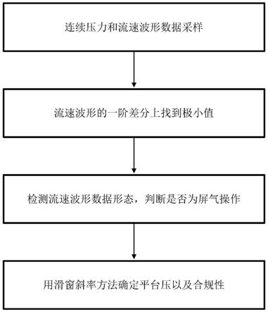 一种机械通气平台压测量合规性评估方法