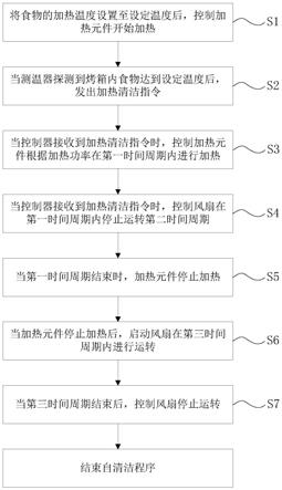 一种烤箱自清洁方法与流程