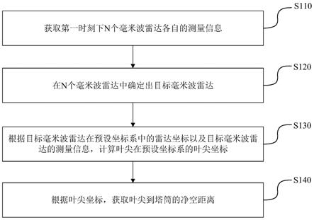 净空距离的获取方法、装置、设备和存储介质与流程