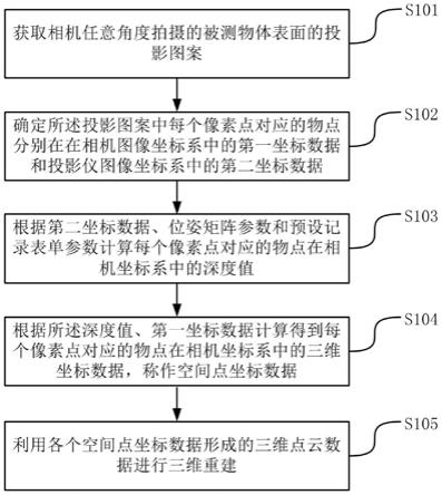 一种不依赖于机械摆放的三维重建加速方法、系统及设备与流程