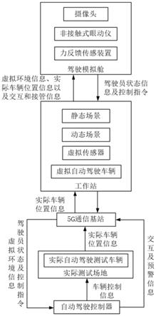 一种基于数字孪生虚实交互技术的人机共驾测试方法