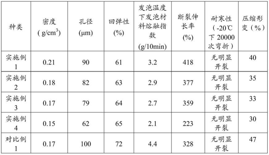 尼龙弹性体复合材料泡沫及其制备方法与流程