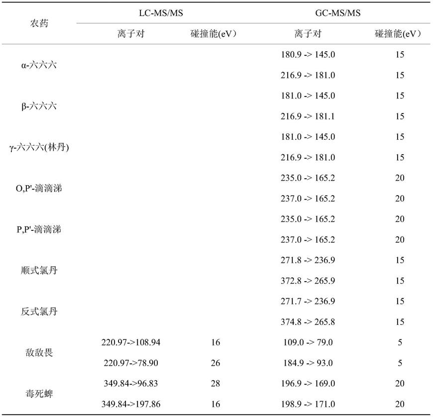 采用GC/LC-QTOF的土壤农药非靶向快速筛查方法