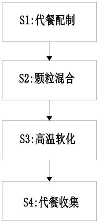 一种营养代餐食品制作工艺的制作方法