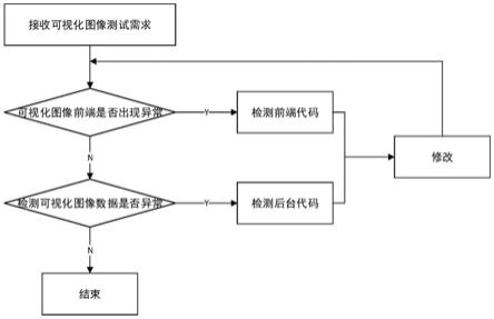 一种可视化图像的测试方法、设备及存储介质与流程