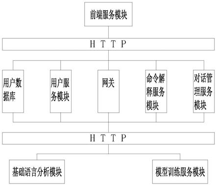 基于任务型的人机对话系统及其实现方法