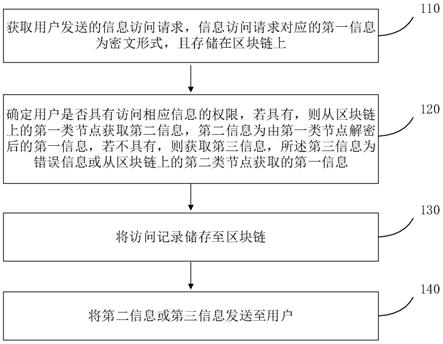 一种基于区块链的信息处理方法及装置与流程