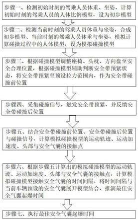 一种车用被动安全防护方法及其系统与流程