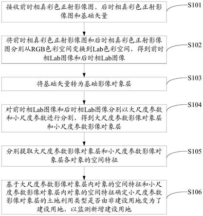 一种新增建设用地监测方法及装置与流程