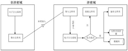 一种基于国产CPU及操作系统的非涉密域与涉密域的公文交换方法及系统与流程