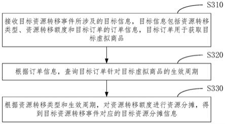 资源分摊方法、装置、设备及介质与流程