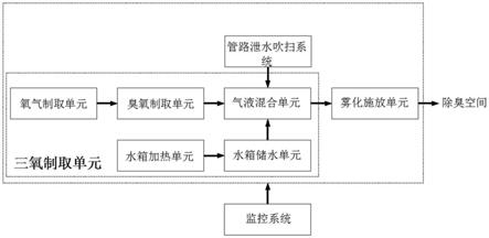 一种垃圾中转站智能防冻式除臭消杀系统的制作方法