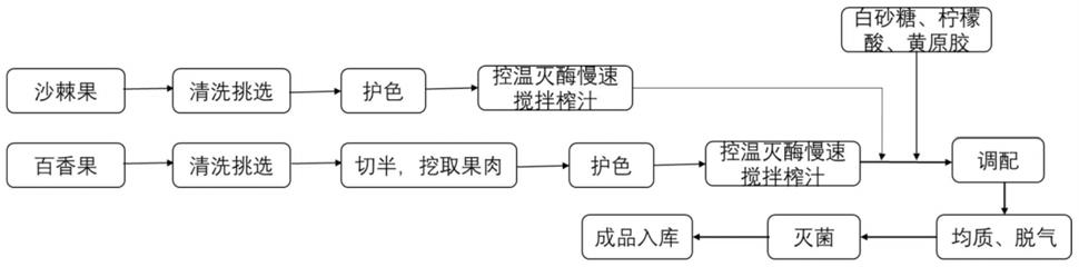 一种沙棘-百香果汁饮料及其制备方法