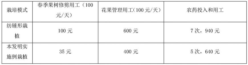 利于病虫防控和提高果树资源保存效率的果树栽培方法