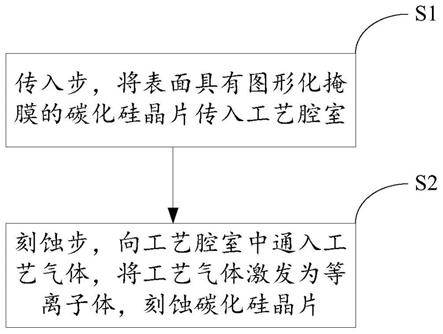 碳化硅晶片的刻蚀方法与流程