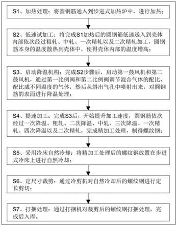 一种螺纹钢热轧制造轧制精加工方法及加工装置与流程