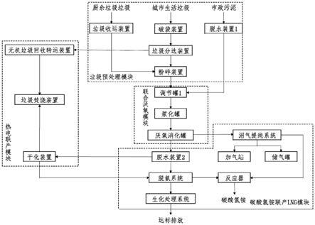 一种有机废物合成碳酸氢铵联产LNG的系统及方法与流程