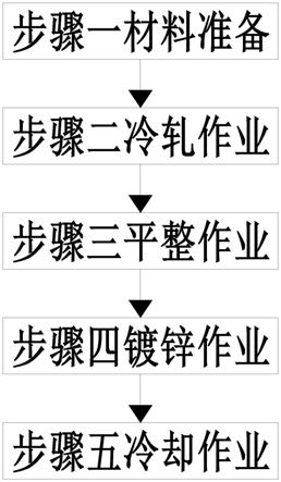 一种冷轧镀锌钢板加工方法与流程