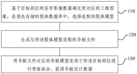 全膝关节置换手术导板的设计方法及相关设备与流程