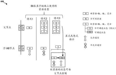 用于在多跳集成接入和回程网络中配置软资源的技术的制作方法