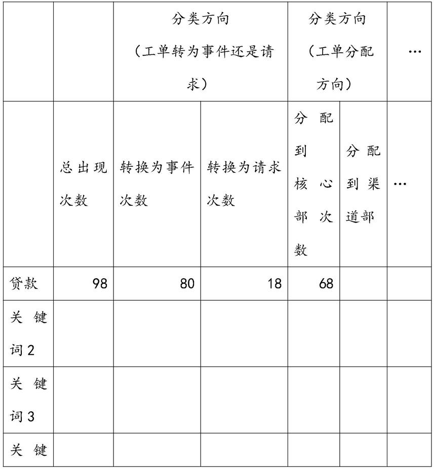 一种基于语义分析、统计的工单自动处理方法及装置与流程