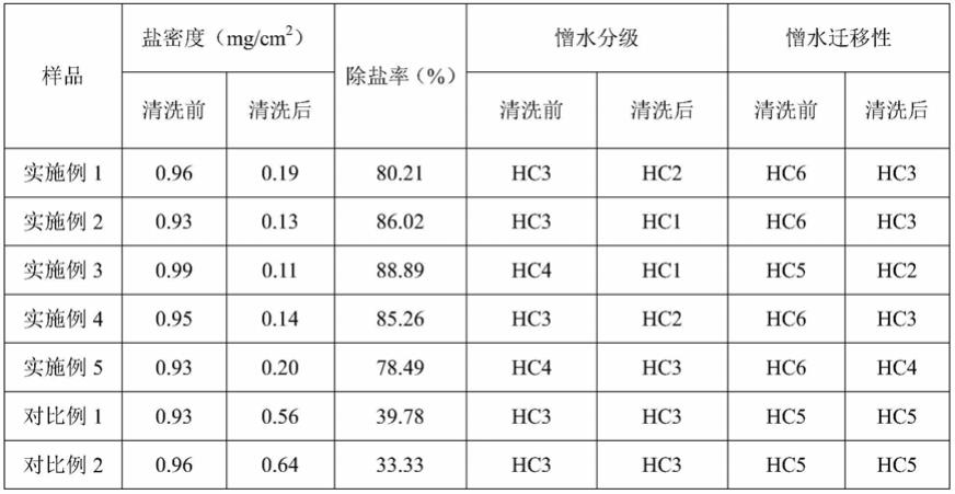 一种长效型水性清洗剂及其制备方法与流程