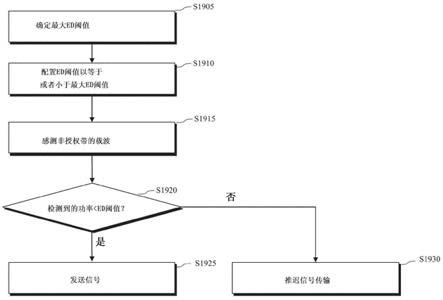 在无线通信系统中用于信道接入的方法和执行该方法的装置与流程