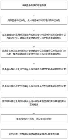 基于模态内及模态间混合融合的图像菜谱检索方法