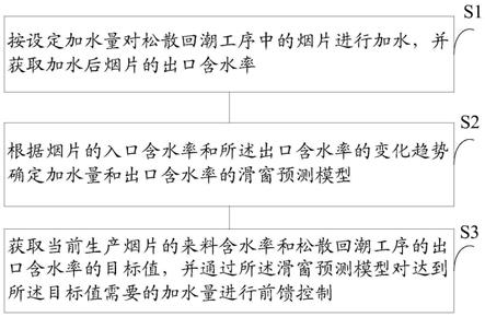 一种松散回潮工序的加水量的控制方法及系统与流程