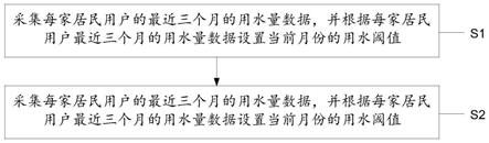 一种适用于物联网水表的用水量监管方法及系统与流程