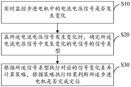 步进电机控制方法、装置、设备及存储介质与流程