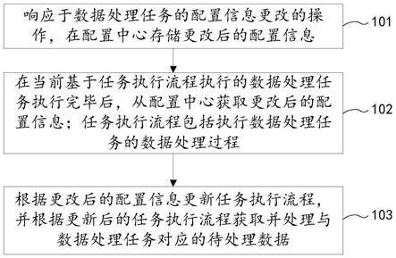 数据处理的方法、装置、设备、存储介质及程序产品与流程