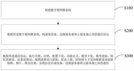 一种基于数字视网膜系统的通信方法与流程