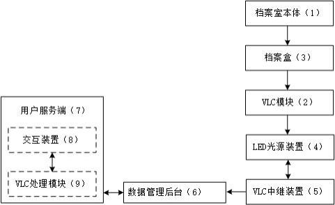 一种基于可见光通信的档案室管理系统