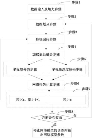 视角和标签双重缺失下的深度不完整多视角多标签分类方法