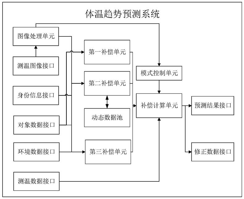 一种体温检测系统、体温趋势预测方法及系统与流程