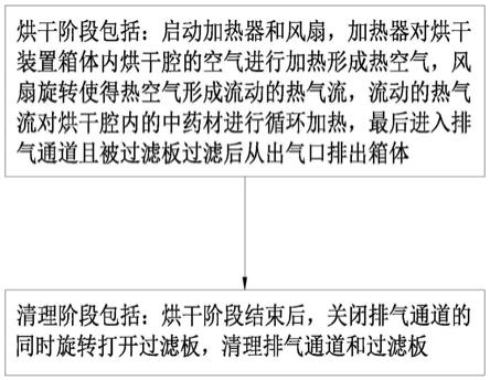 一种环保的中药材烘干方法与流程