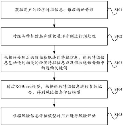 风险信息评估方法、装置、设备及存储介质与流程