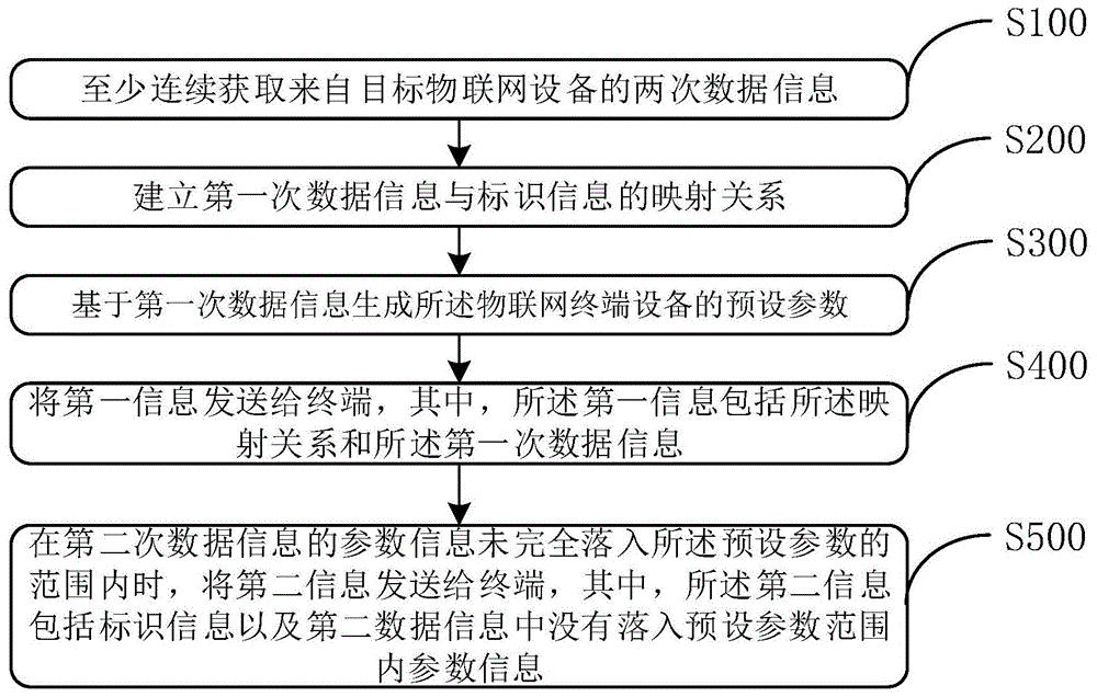 物联网中的数据传输方法和系统及其物联网设备与终端与流程