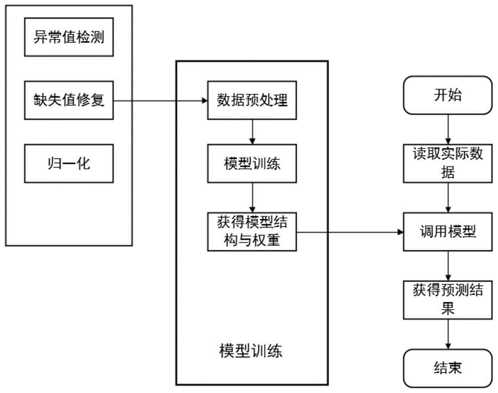 一种基于改进LSTM的图卷积交通速度预测方法