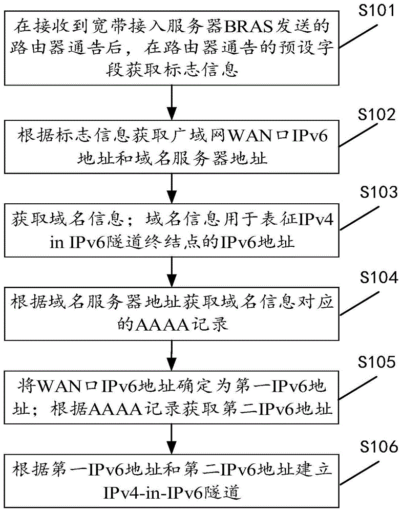 用于建立IPv4-in-IPv6隧道的方法、装置和设备与流程