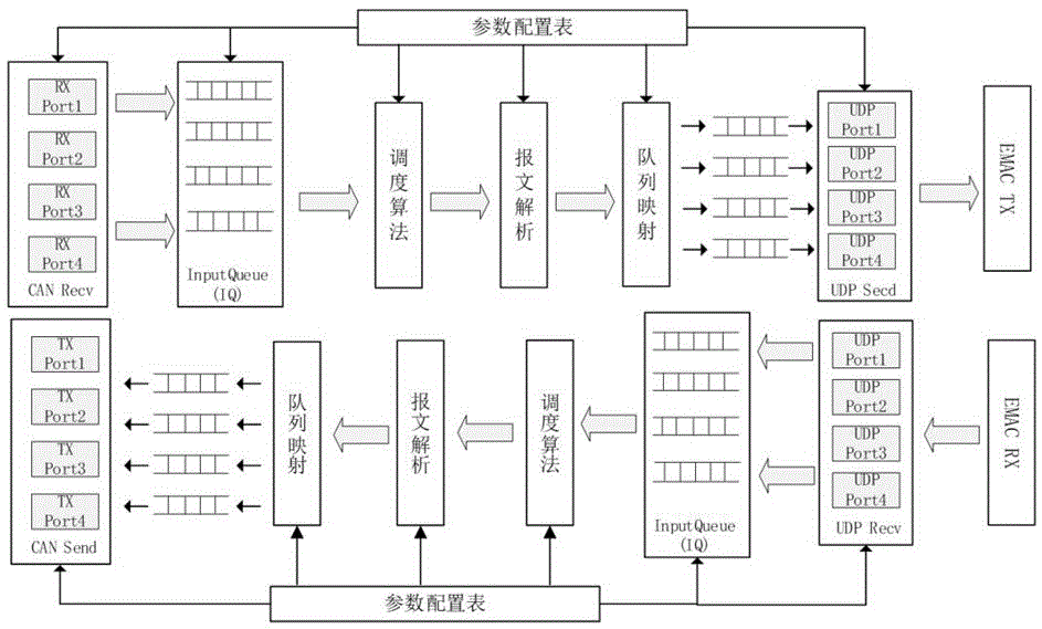 一种Zonal控制器数据转发方法及系统与流程