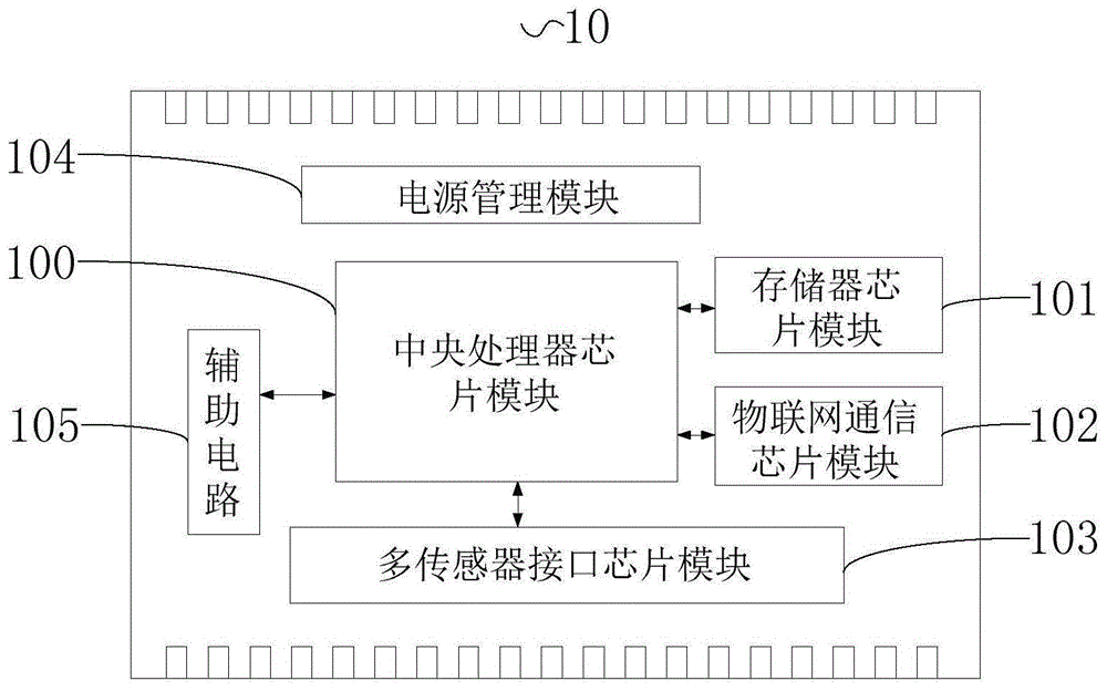 物联网智能感知平台片上系统终端设备的制作方法