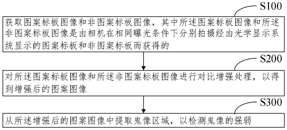 鬼像检测方法及其系统、电子设备以及鬼像检测平台与流程