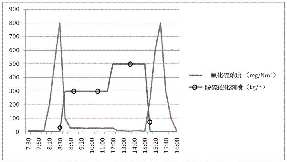 一种应用于水泥厂的脱硫催化剂及其制备方法与流程