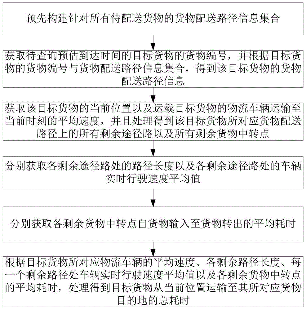 一种货物到达时间预估的物流配送方法