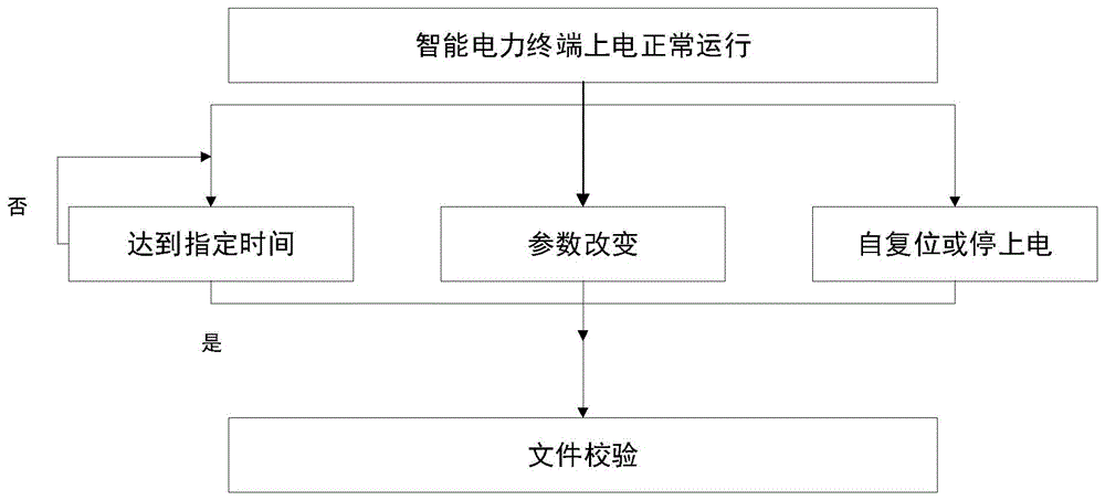 一种基于智能电力终端系统文件校验方法与流程