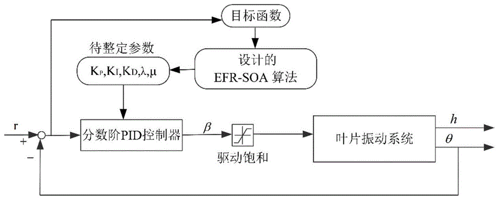 一种基于椭圆焦半径改进型海鸥算法的风力机叶片振动控制器设计方法