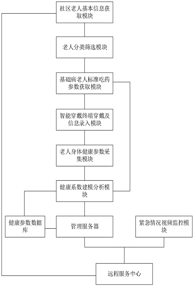 基于远程监控和视频处理的智慧居家养老服务管理一体化智能平台的制作方法