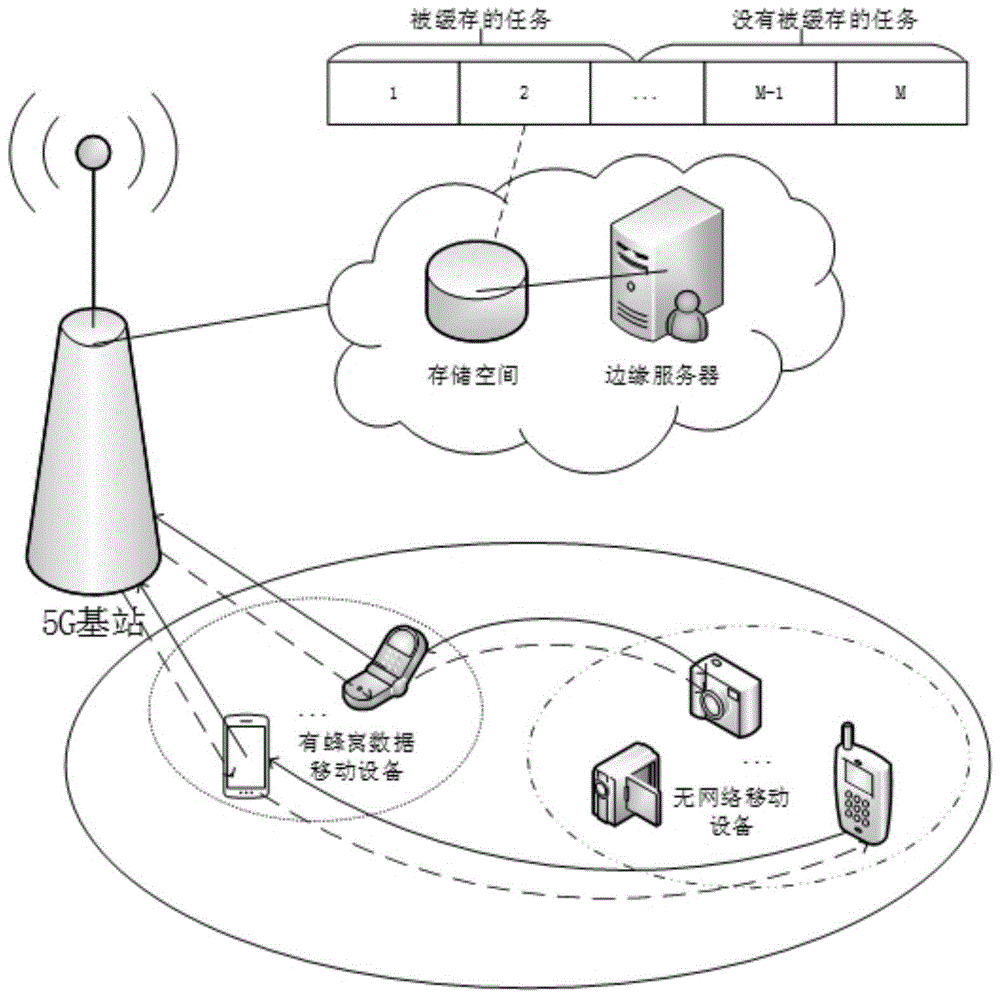 一种大规模任务卸载到5G边缘服务器的节能方法及系统